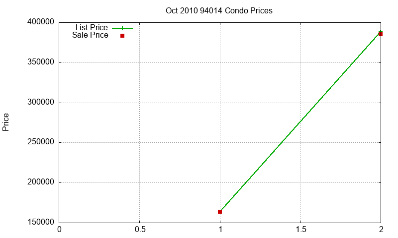 94014 Condos Just Sold 2010-10