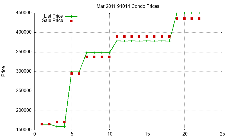94014 Condos Just Sold 2011-03