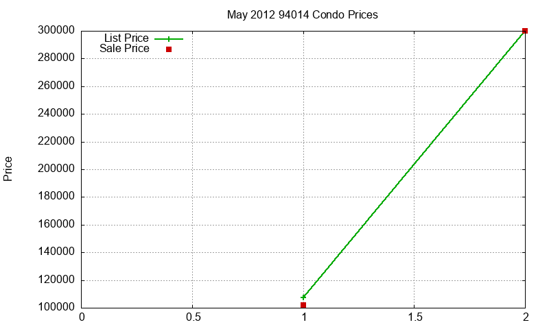 94014 Condos Just Sold 2012-05