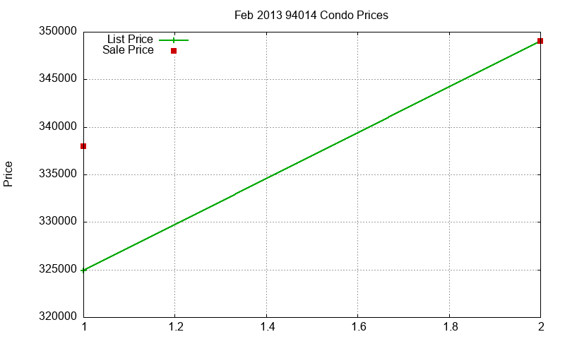 94014 Condos Just Sold 2013-02
