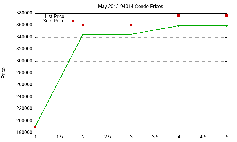 94014 Condos Just Sold 2013-05