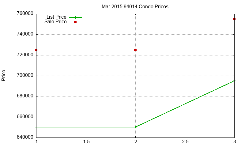 94014 Condos Just Sold 2015-03