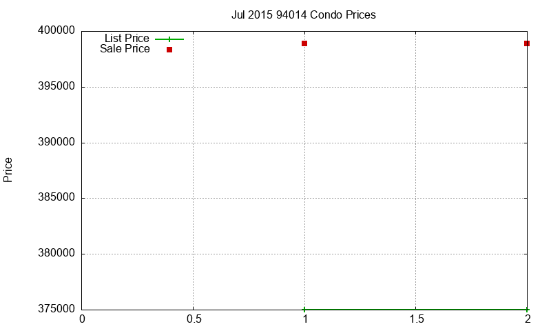 94014 Condos Just Sold 2015-07 94014 Condos Just Sold 2015-07