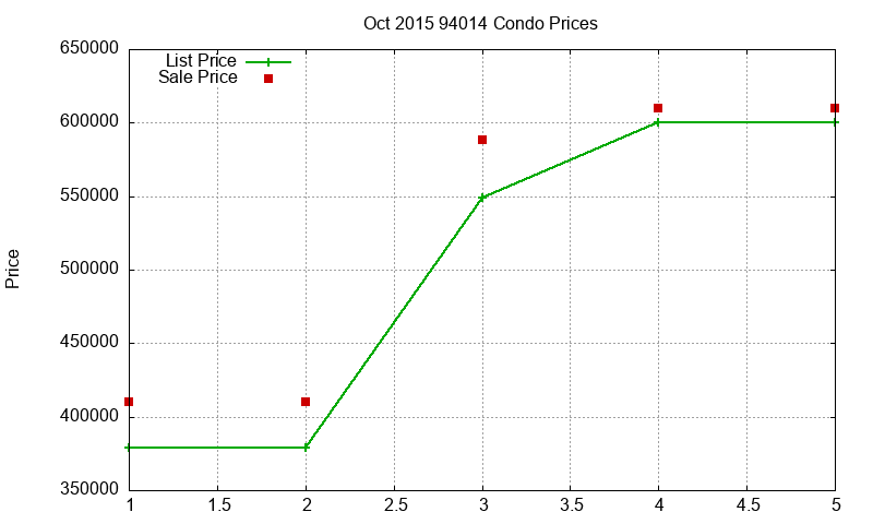 94014 Condos Just Sold 2015-10 94014 Condos Just Sold 2015-10