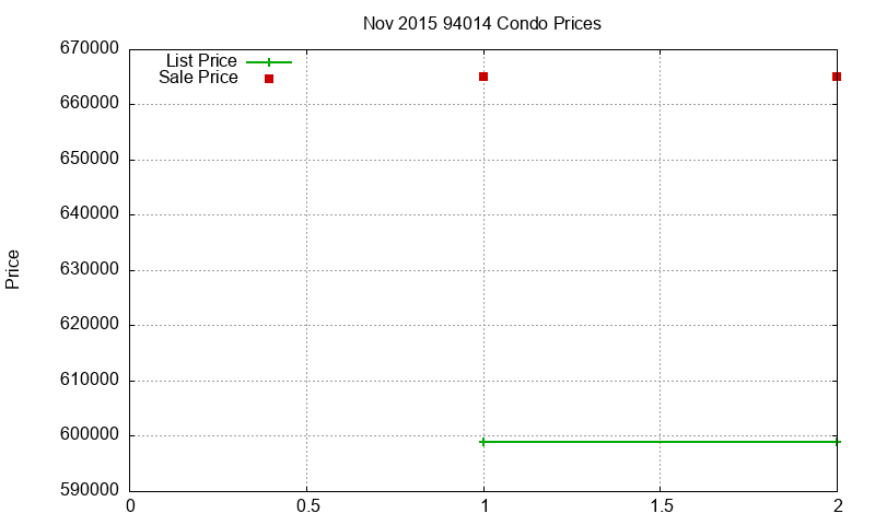 94014 Condos Just Sold 2015-11
