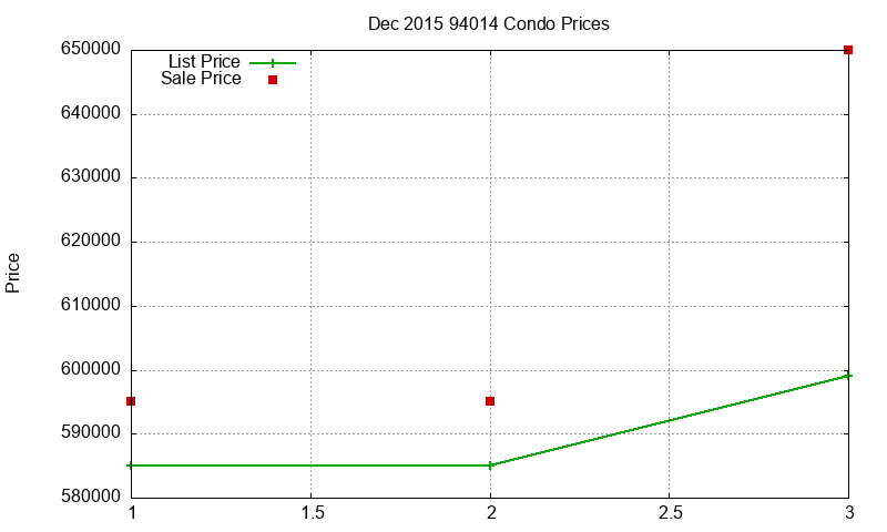94014 Condos Just Sold 2015-12