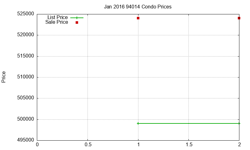 94014 Condos Just Sold 2016-01