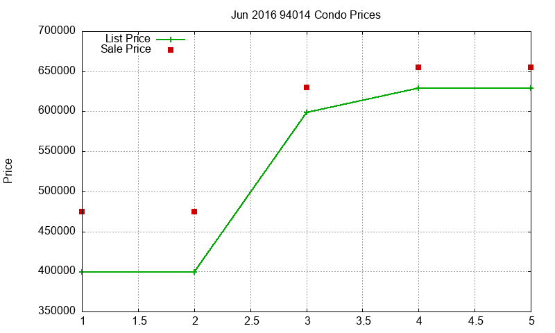 94014 Condos Just Sold 2016-06