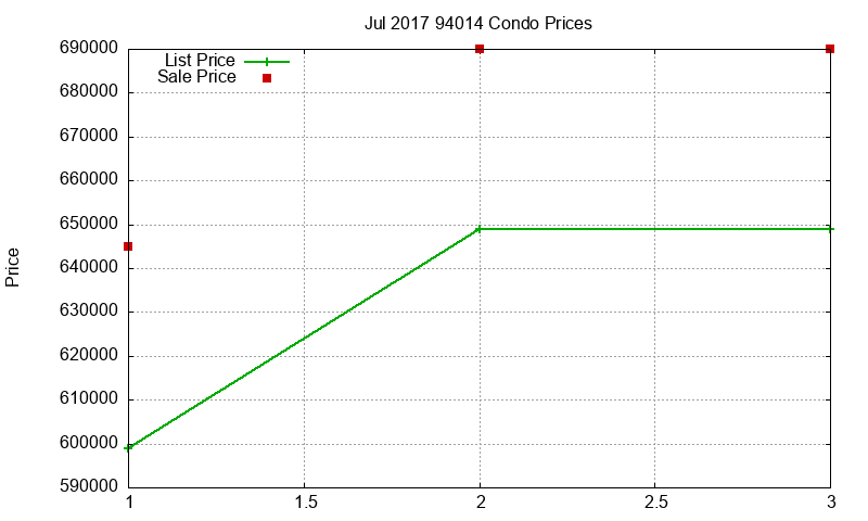 94014 Condos Just Sold 2017-07
