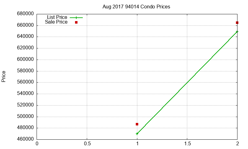 94014 Condos Just Sold 2017-08