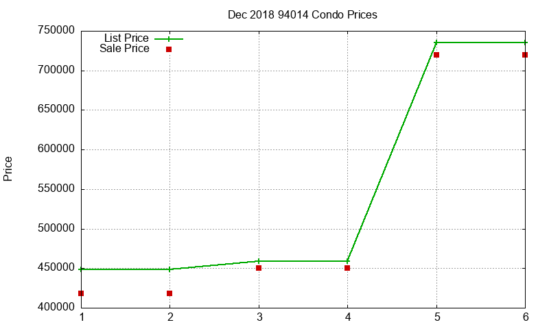 94014 Condos Just Sold 2018-12