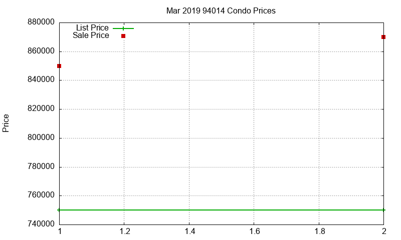 94014 Condos Just Sold 2019-03