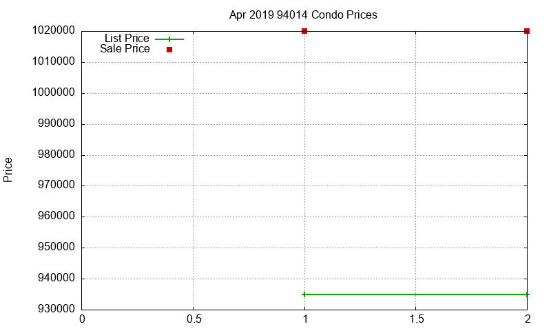 94014 Condos Just Sold 2019-04