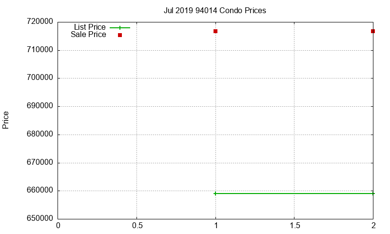 94014 Condos Just Sold 2019-07