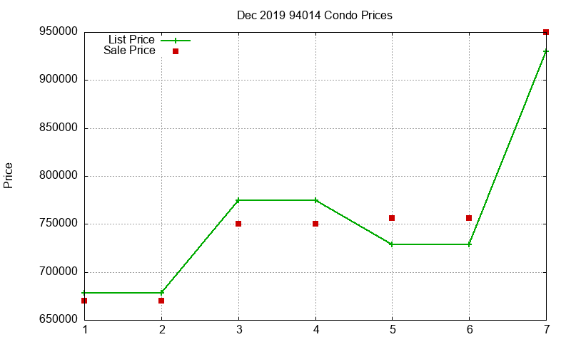 94014 Condos Just Sold 2019-12