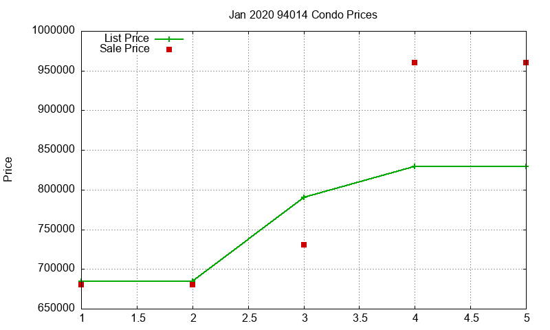 94014 Condos Just Sold 2020-01