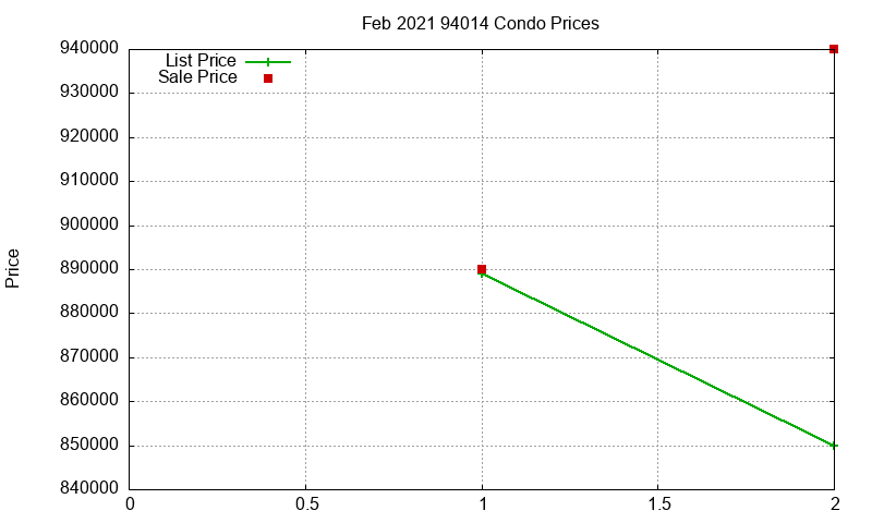 94014 Condos Just Sold 2021-02