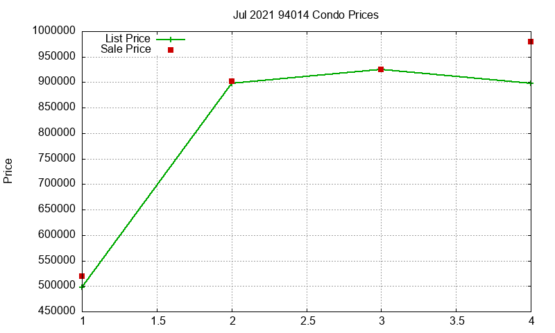 94014 Condos Just Sold 2021-07