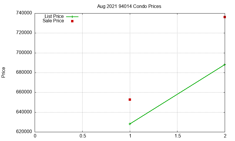 94014 Condos Just Sold 2021-08