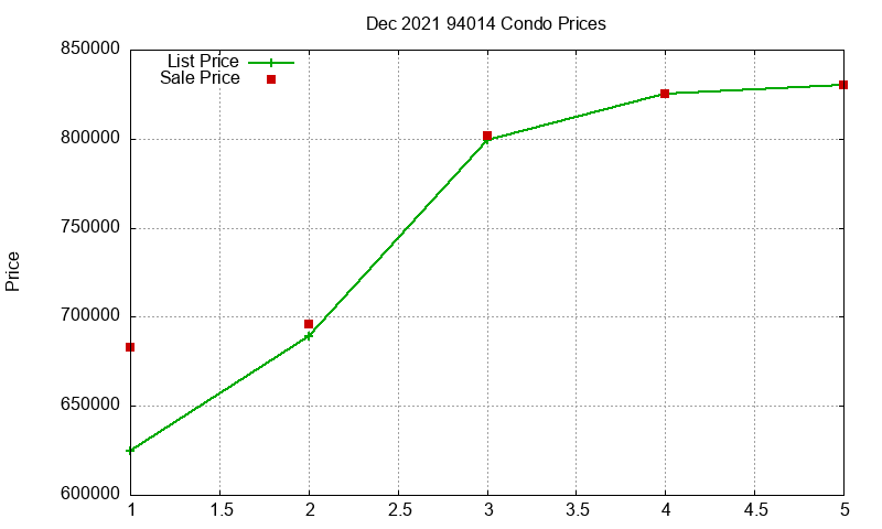 94014 Condos Just Sold 2021-12