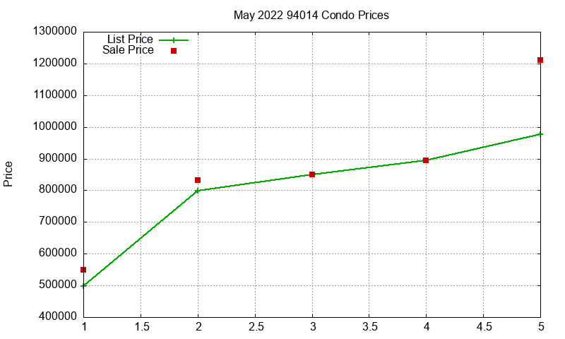 94014 Condos Just Sold 2022-05