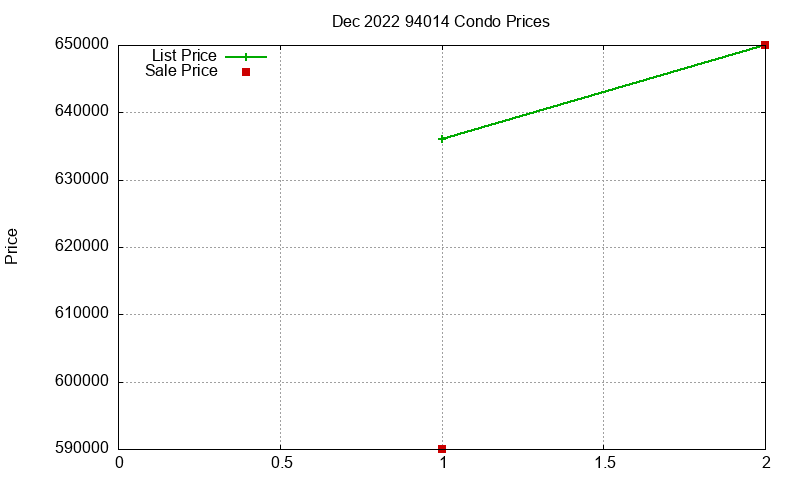 94014 Condos Just Sold 2022-12 94014 Condos Just Sold 2022-12