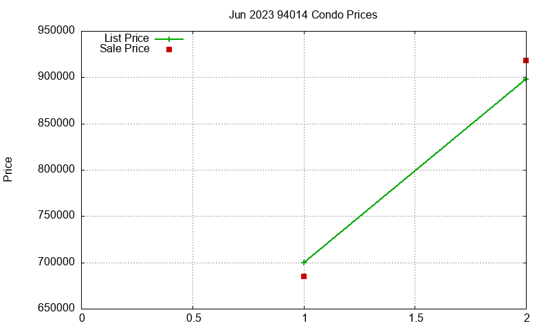 94014 Condos Just Sold 2023-06