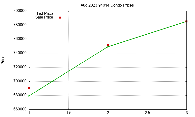 94014 Condos Just Sold 2023-08