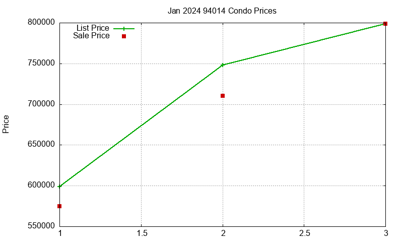 94014 Condos Just Sold 2024-01
