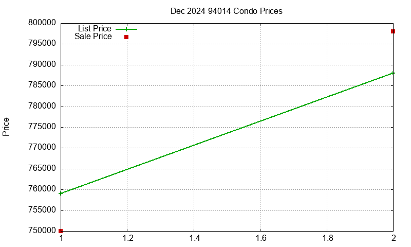 94014 Condos Just Sold 2024-12