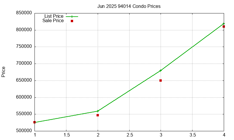 94014 Condos Just Sold 2025-06