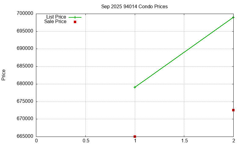 94014 Condos Just Sold 2025-09