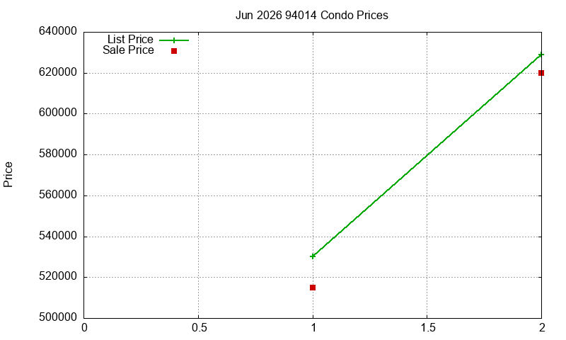 94014 Condos Just Sold 2026-06