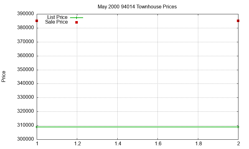 94014 Townhouses Just Sold 2000-05