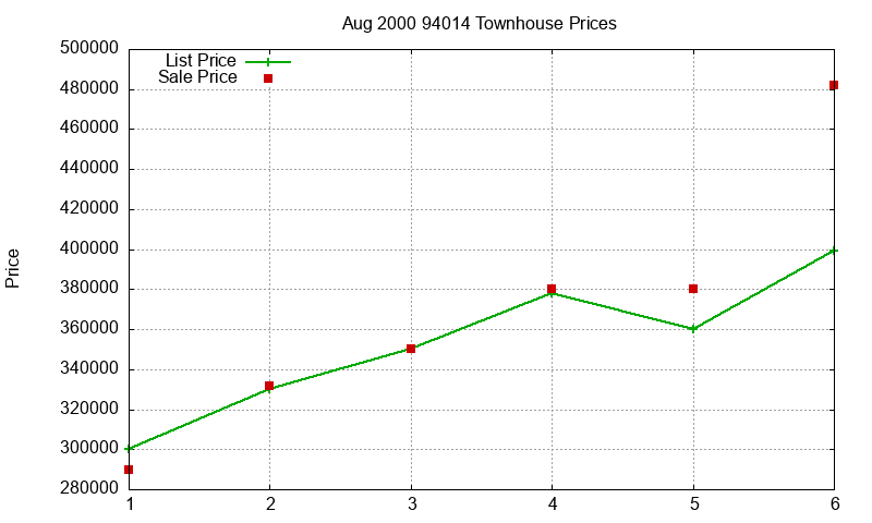 94014 Townhouses Just Sold 2000-08 94014 Townhouses Just Sold 2000-08