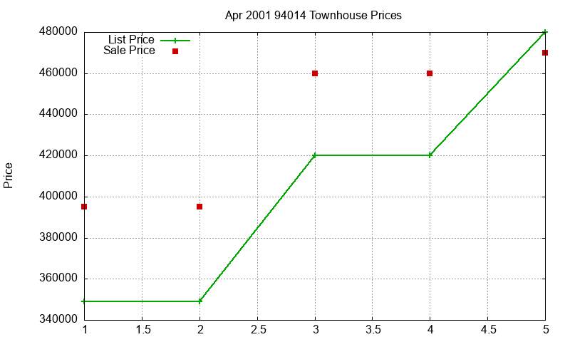 94014 Townhouses Just Sold 2001-04