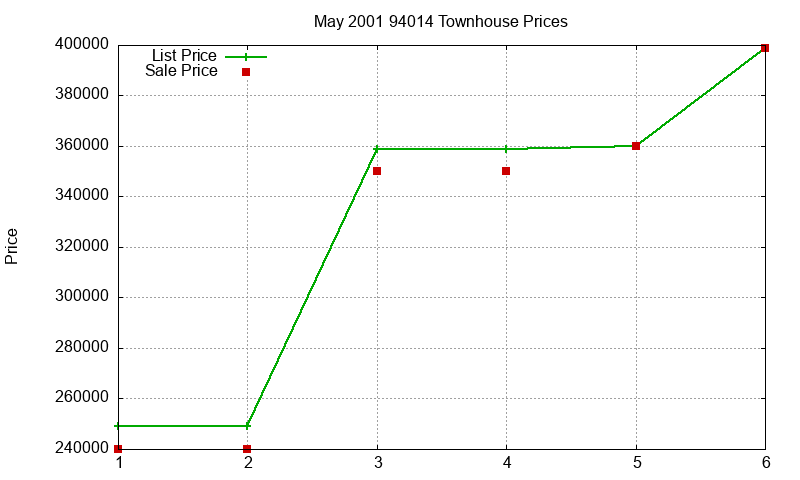 94014 Townhouses Just Sold 2001-05