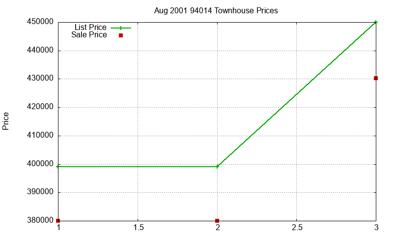 94014 Townhouses Just Sold 2001-08