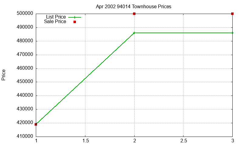 94014 Townhouses Just Sold 2002-04