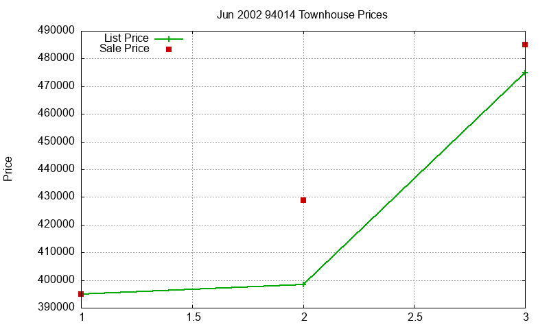 94014 Townhouses Just Sold 2002-06 94014 Townhouses Just Sold 2002-06