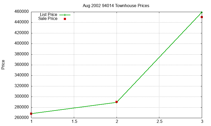 94014 Townhouses Just Sold 2002-08 94014 Townhouses Just Sold 2002-08