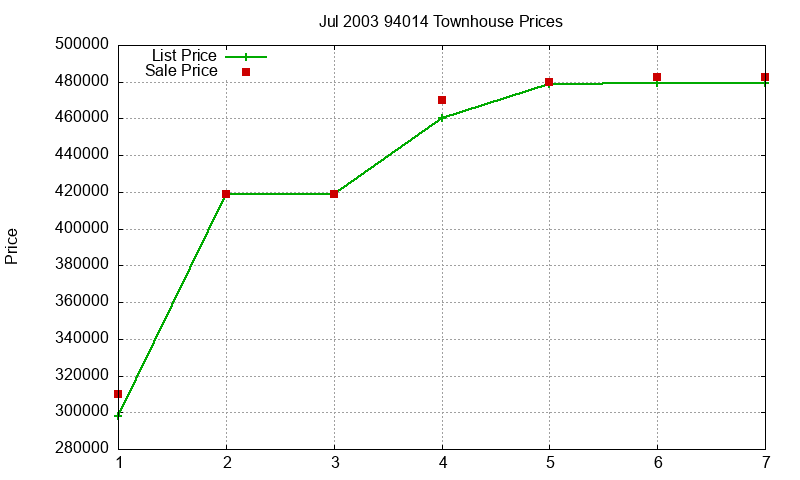 94014 Townhouses Just Sold 2003-07