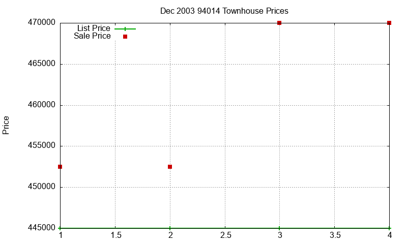 94014 Townhouses Just Sold 2003-12 94014 Townhouses Just Sold 2003-12