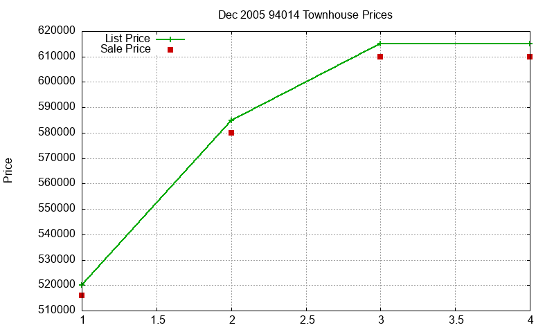 94014 Townhouses Just Sold 2005-12