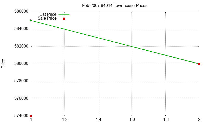 94014 Townhouses Just Sold 2007-02