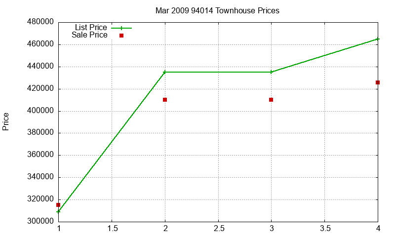 94014 Townhouses Just Sold 2009-03