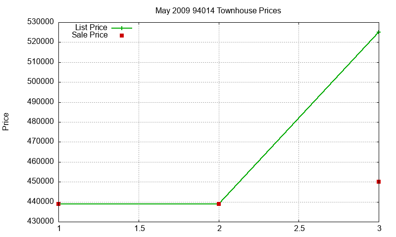94014 Townhouses Just Sold 2009-05 94014 Townhouses Just Sold 2009-05