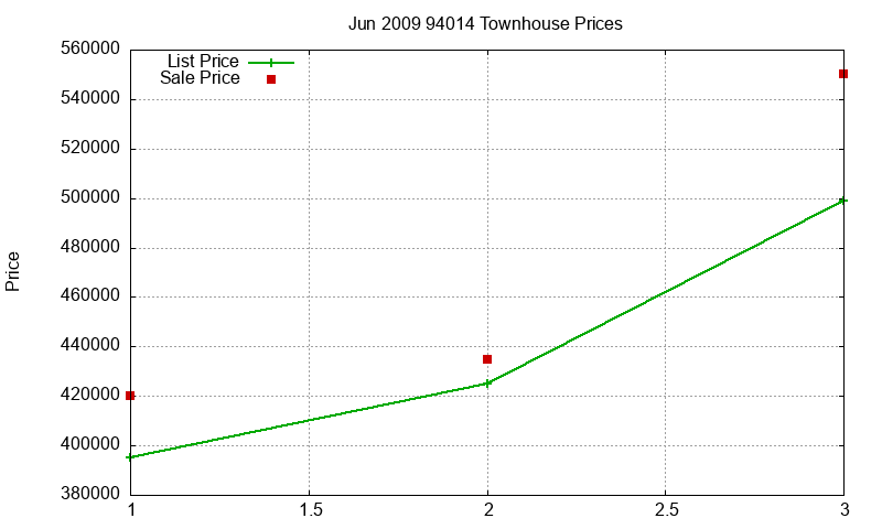 94014 Townhouses Just Sold 2009-06