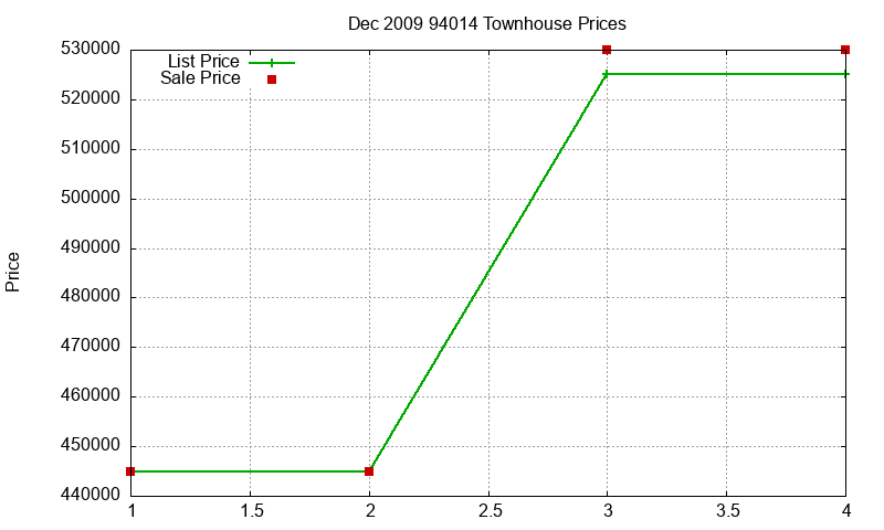 94014 Townhouses Just Sold 2009-12