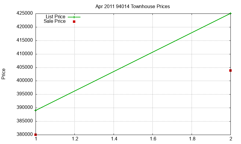 94014 Townhouses Just Sold 2011-04